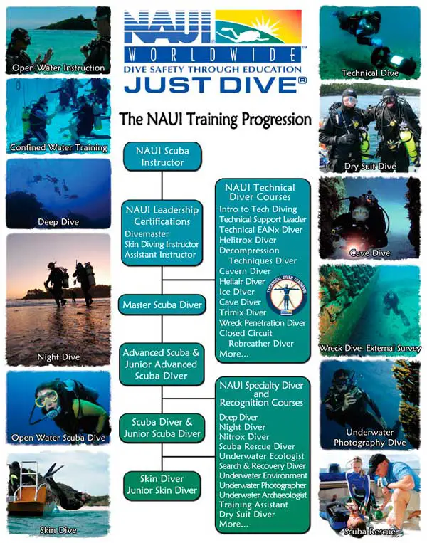 NAUI Certification Levels