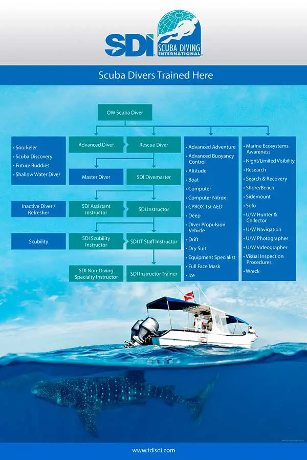 SDI Certification Levels